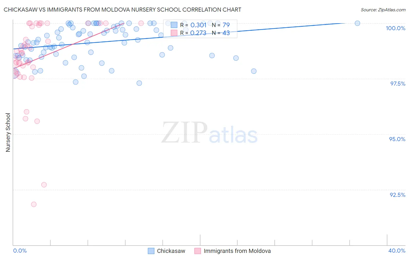 Chickasaw vs Immigrants from Moldova Nursery School