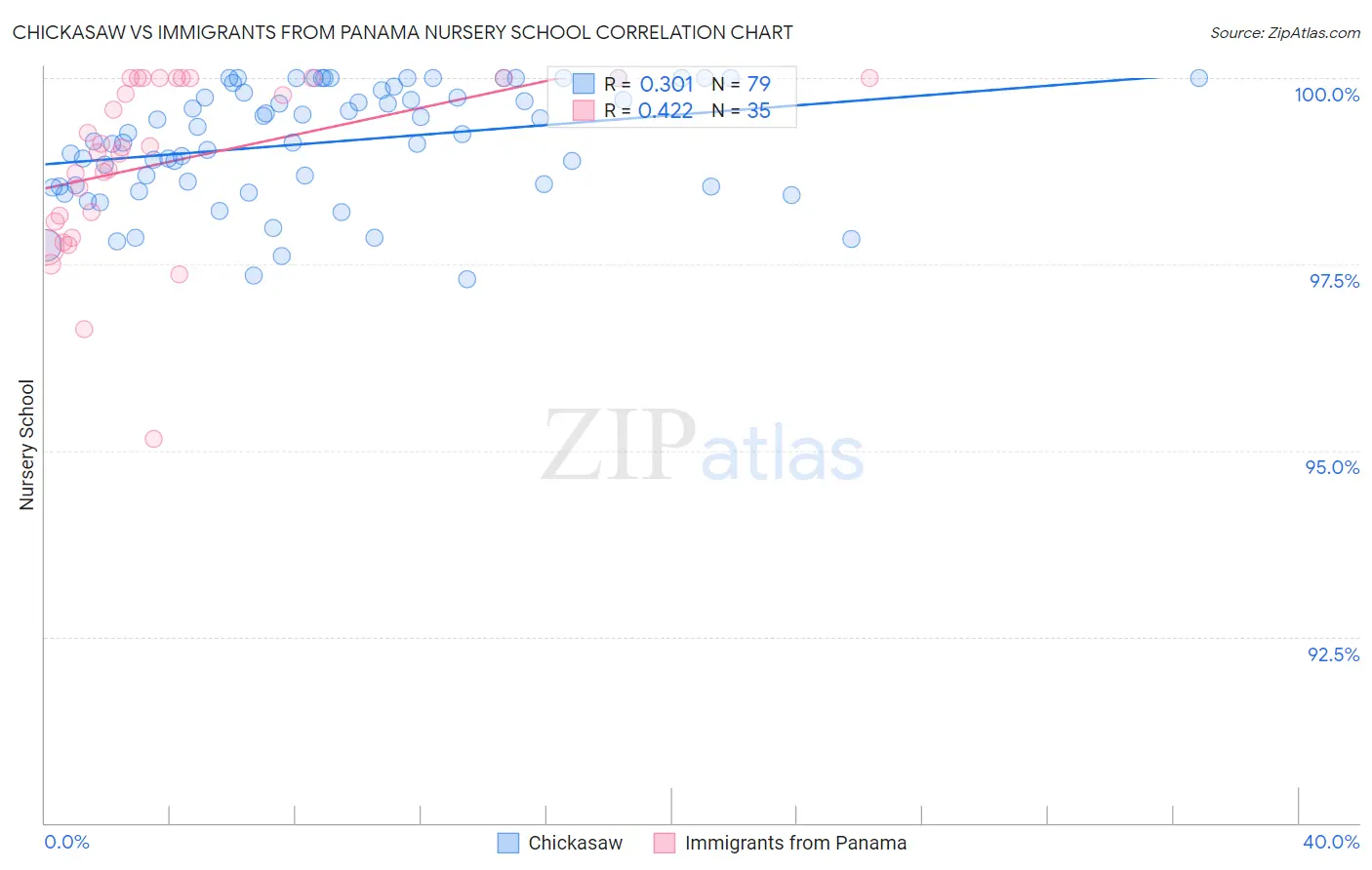 Chickasaw vs Immigrants from Panama Nursery School