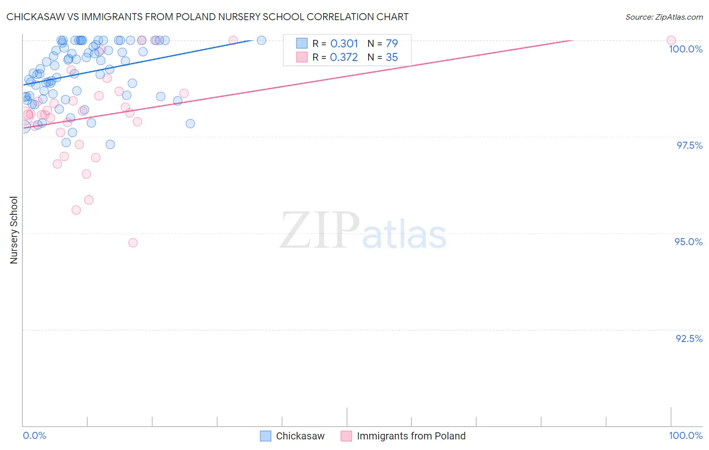 Chickasaw vs Immigrants from Poland Nursery School