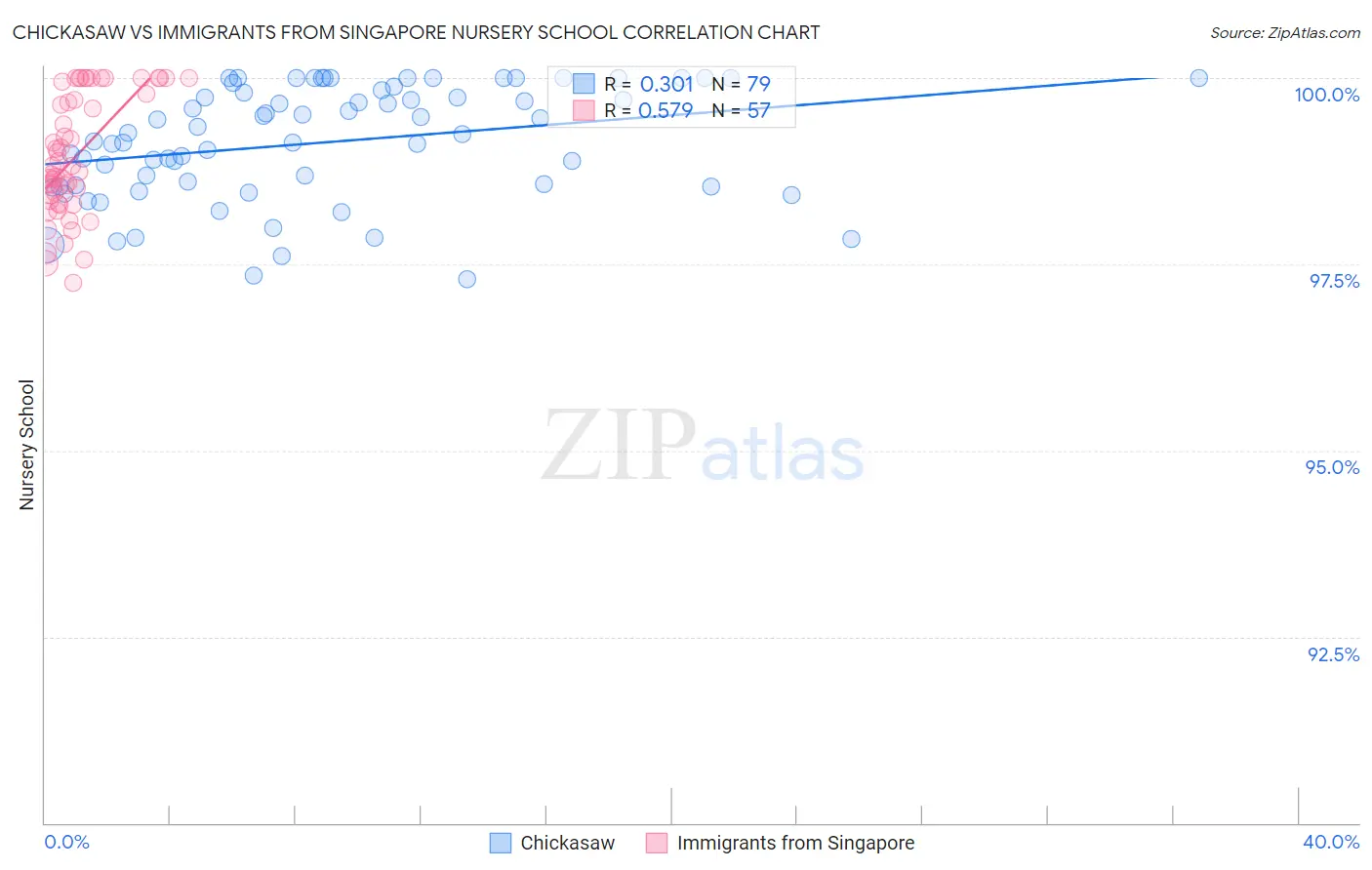 Chickasaw vs Immigrants from Singapore Nursery School