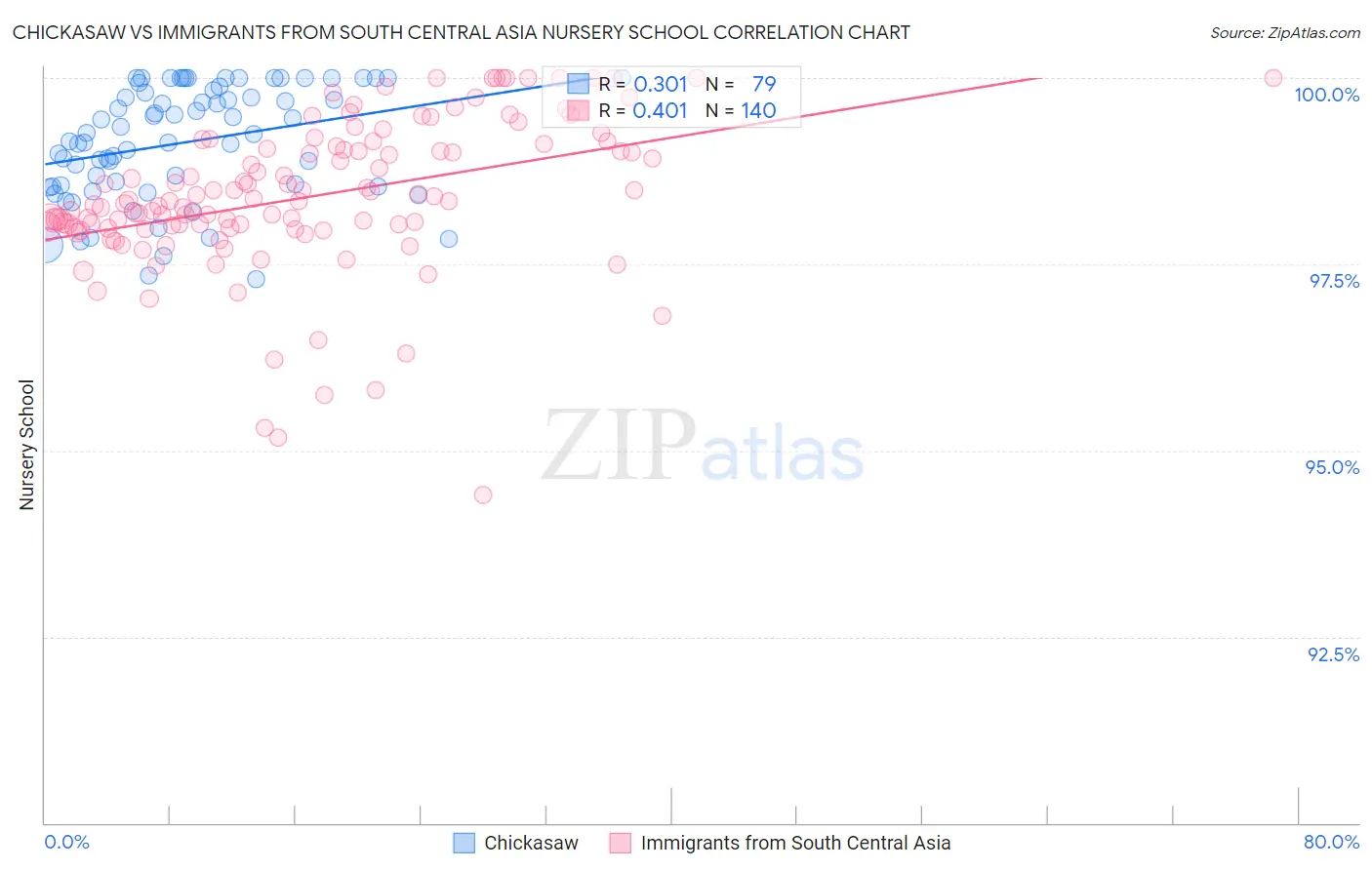 Chickasaw vs Immigrants from South Central Asia Nursery School