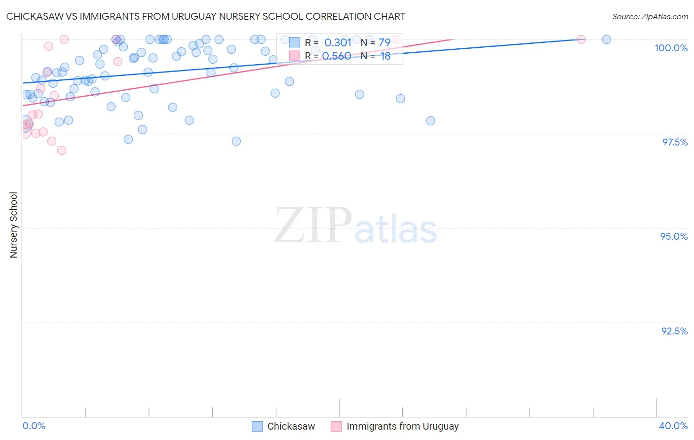 Chickasaw vs Immigrants from Uruguay Nursery School