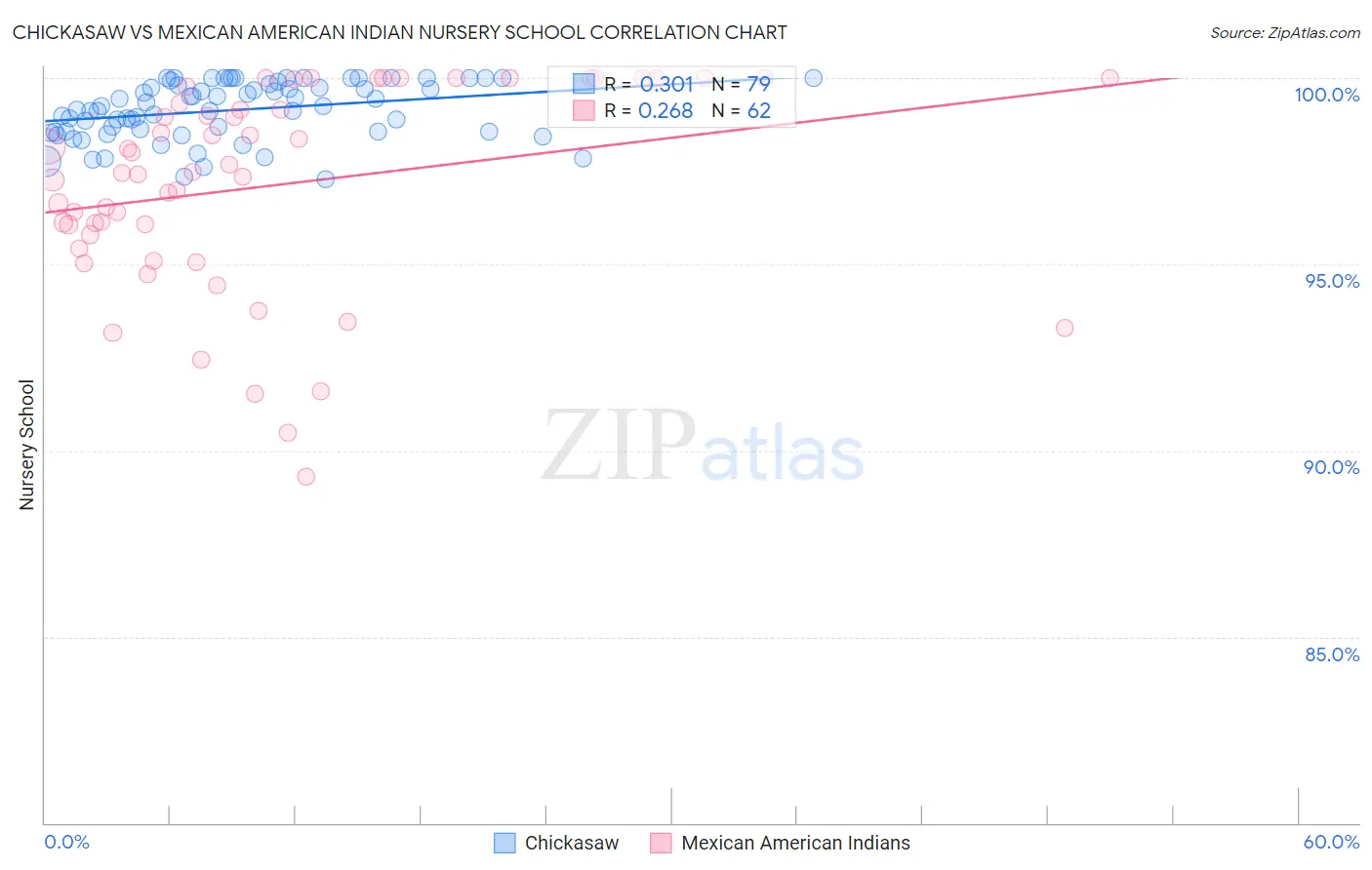 Chickasaw vs Mexican American Indian Nursery School