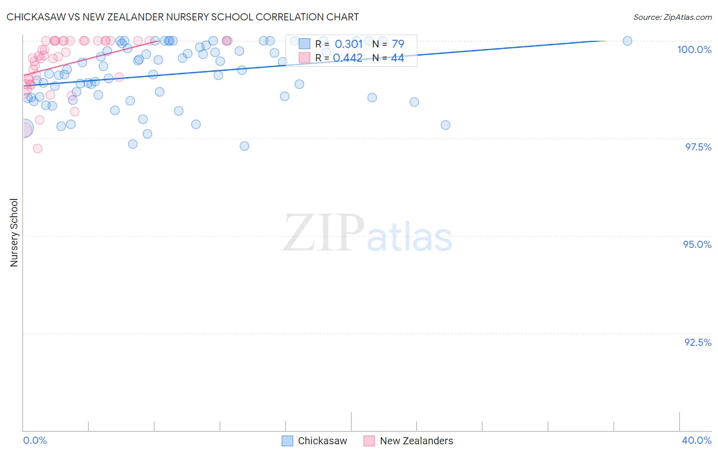 Chickasaw vs New Zealander Nursery School