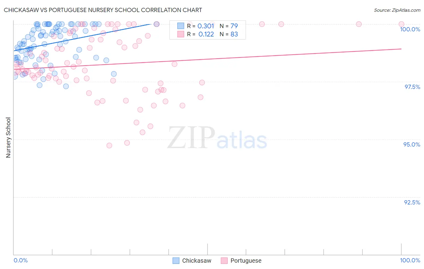 Chickasaw vs Portuguese Nursery School