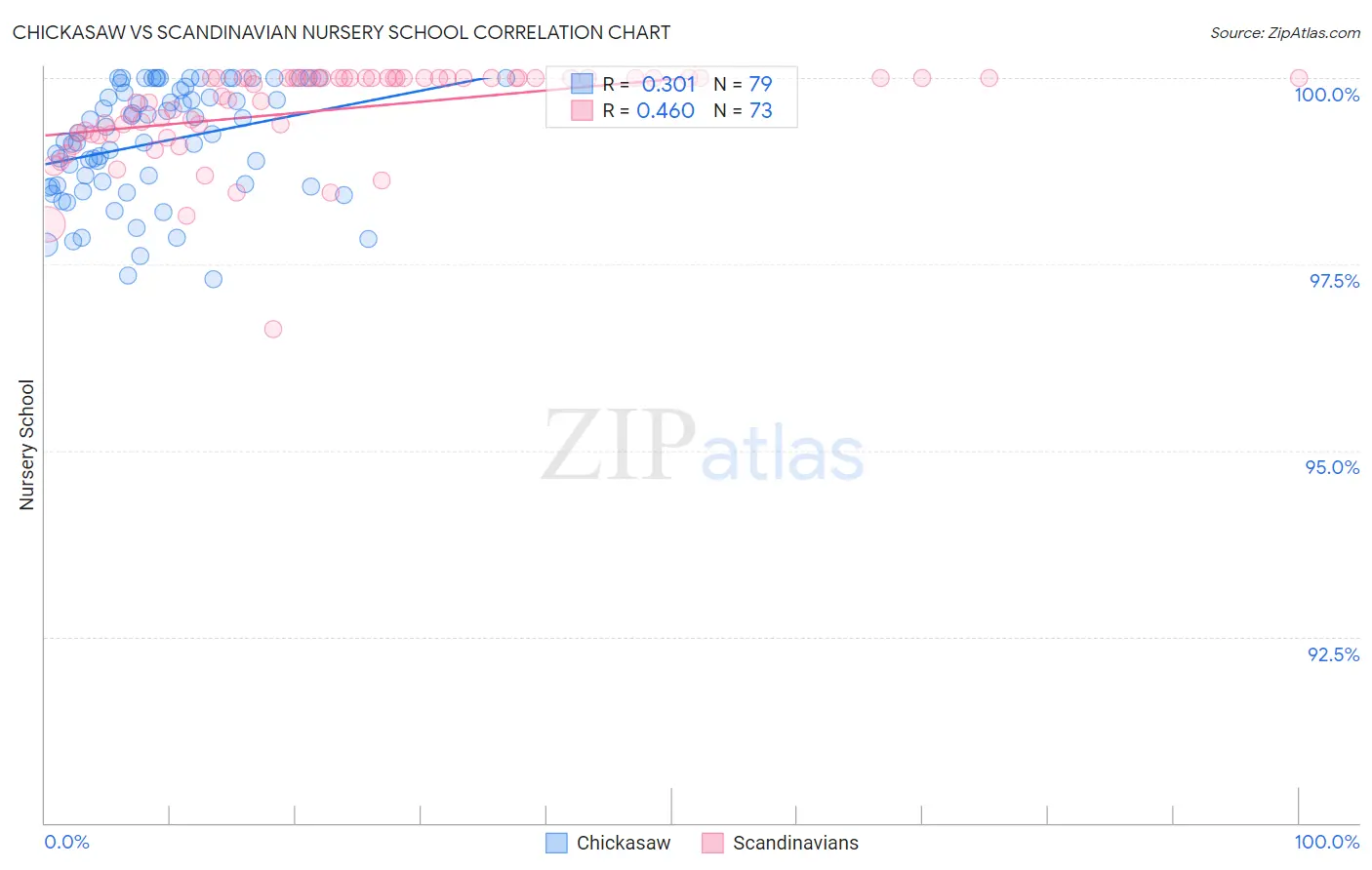 Chickasaw vs Scandinavian Nursery School