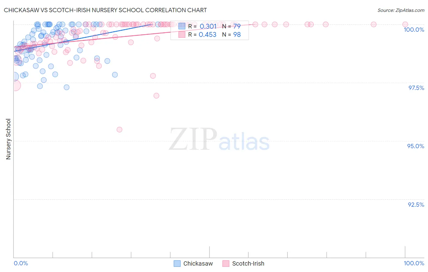 Chickasaw vs Scotch-Irish Nursery School