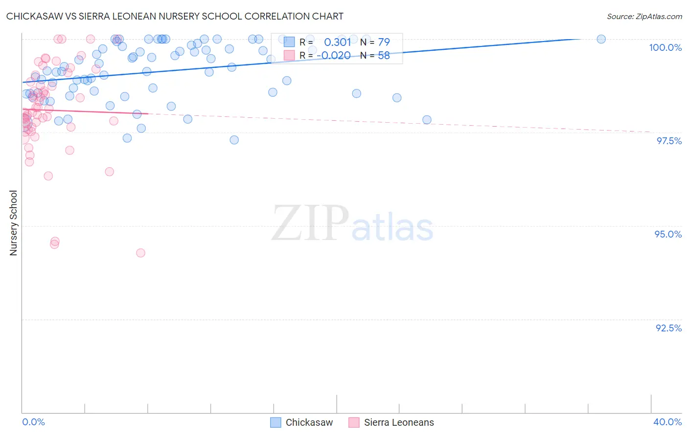 Chickasaw vs Sierra Leonean Nursery School