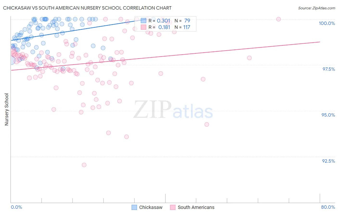 Chickasaw vs South American Nursery School