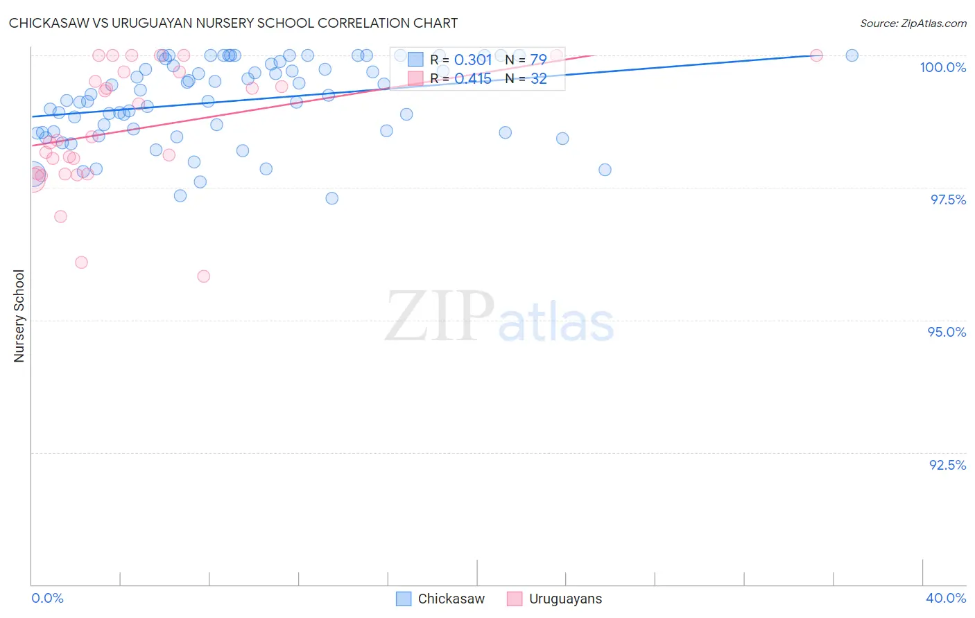 Chickasaw vs Uruguayan Nursery School