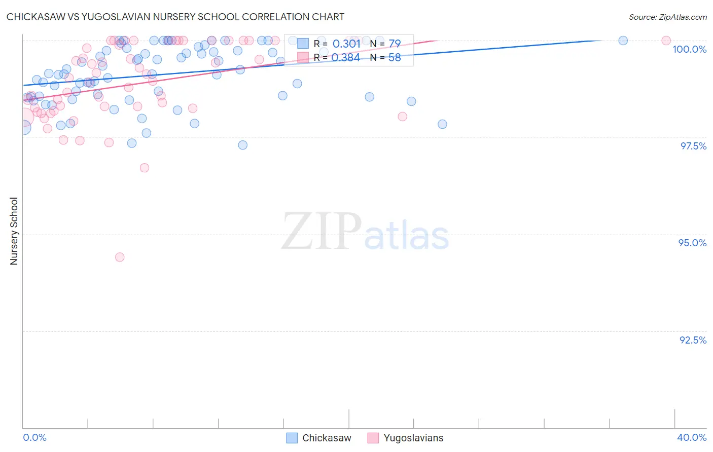 Chickasaw vs Yugoslavian Nursery School