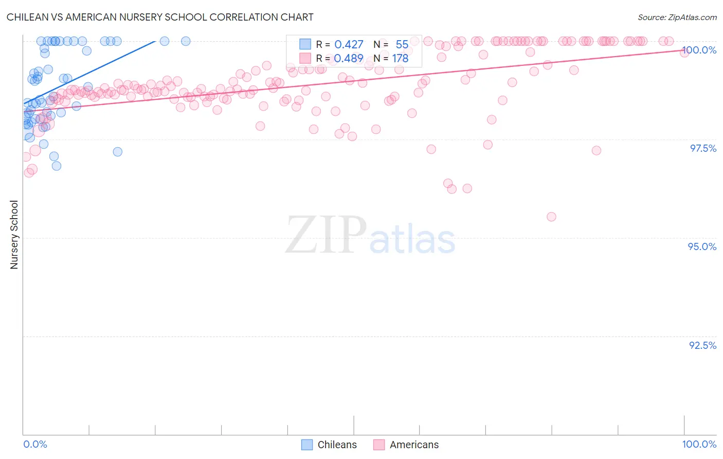 Chilean vs American Nursery School