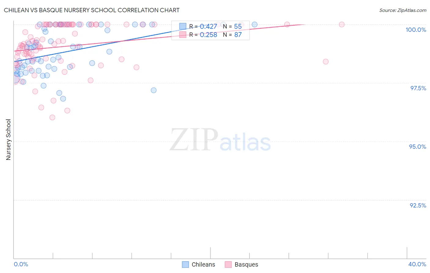 Chilean vs Basque Nursery School