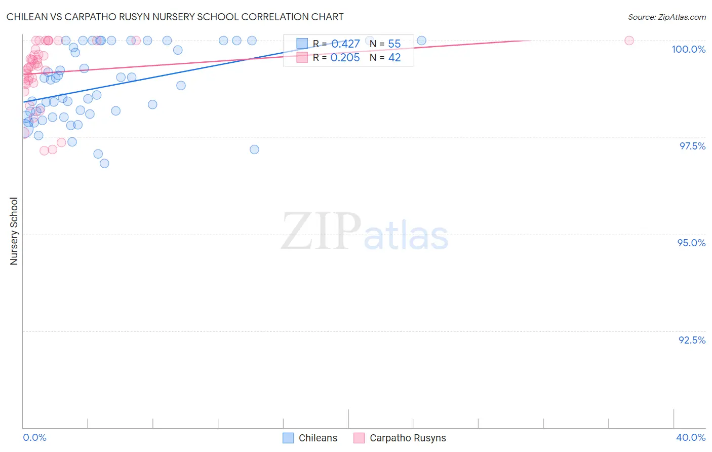 Chilean vs Carpatho Rusyn Nursery School