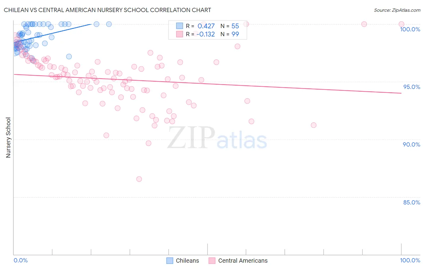 Chilean vs Central American Nursery School