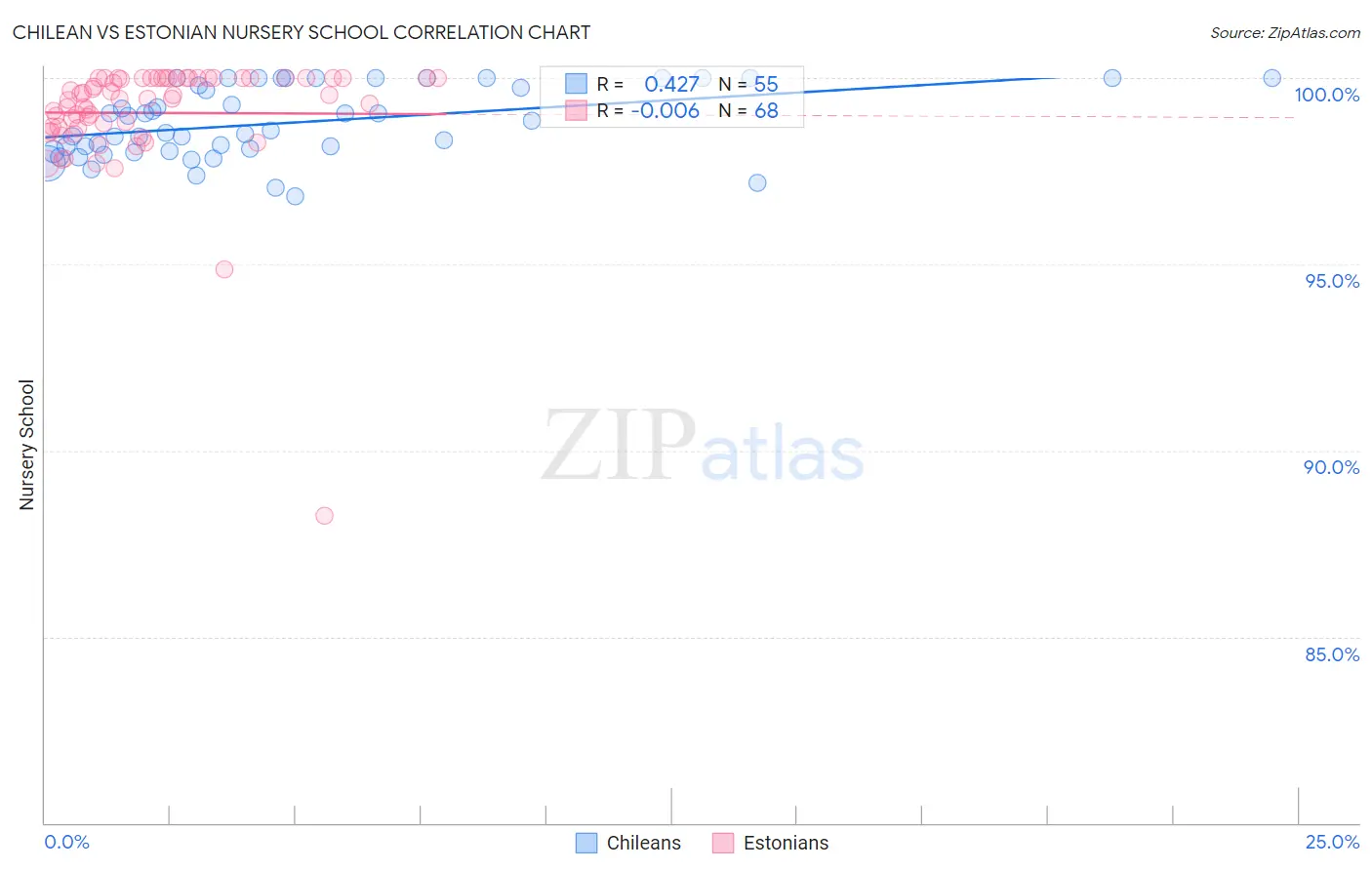 Chilean vs Estonian Nursery School