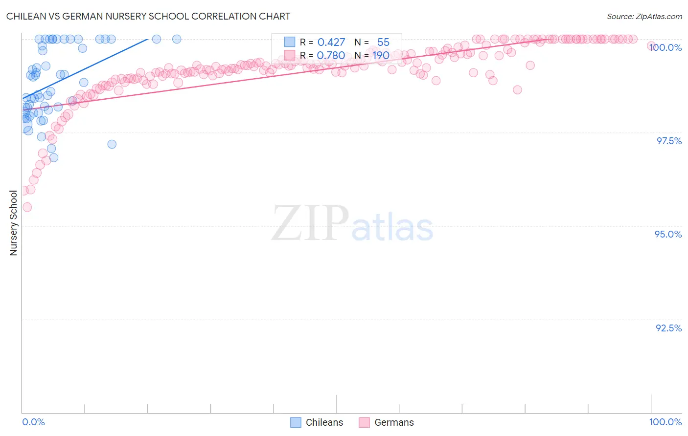 Chilean vs German Nursery School