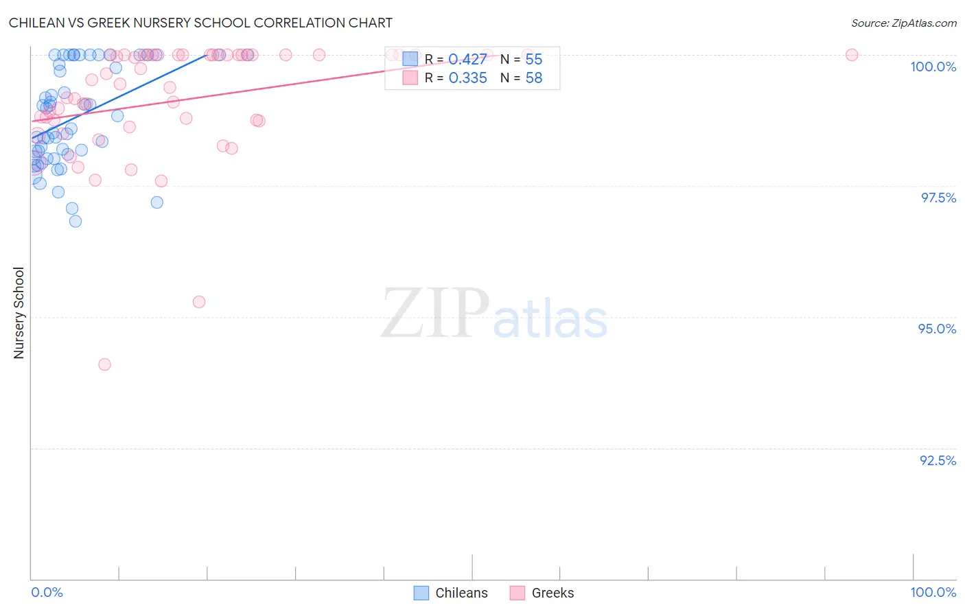 Chilean vs Greek Nursery School