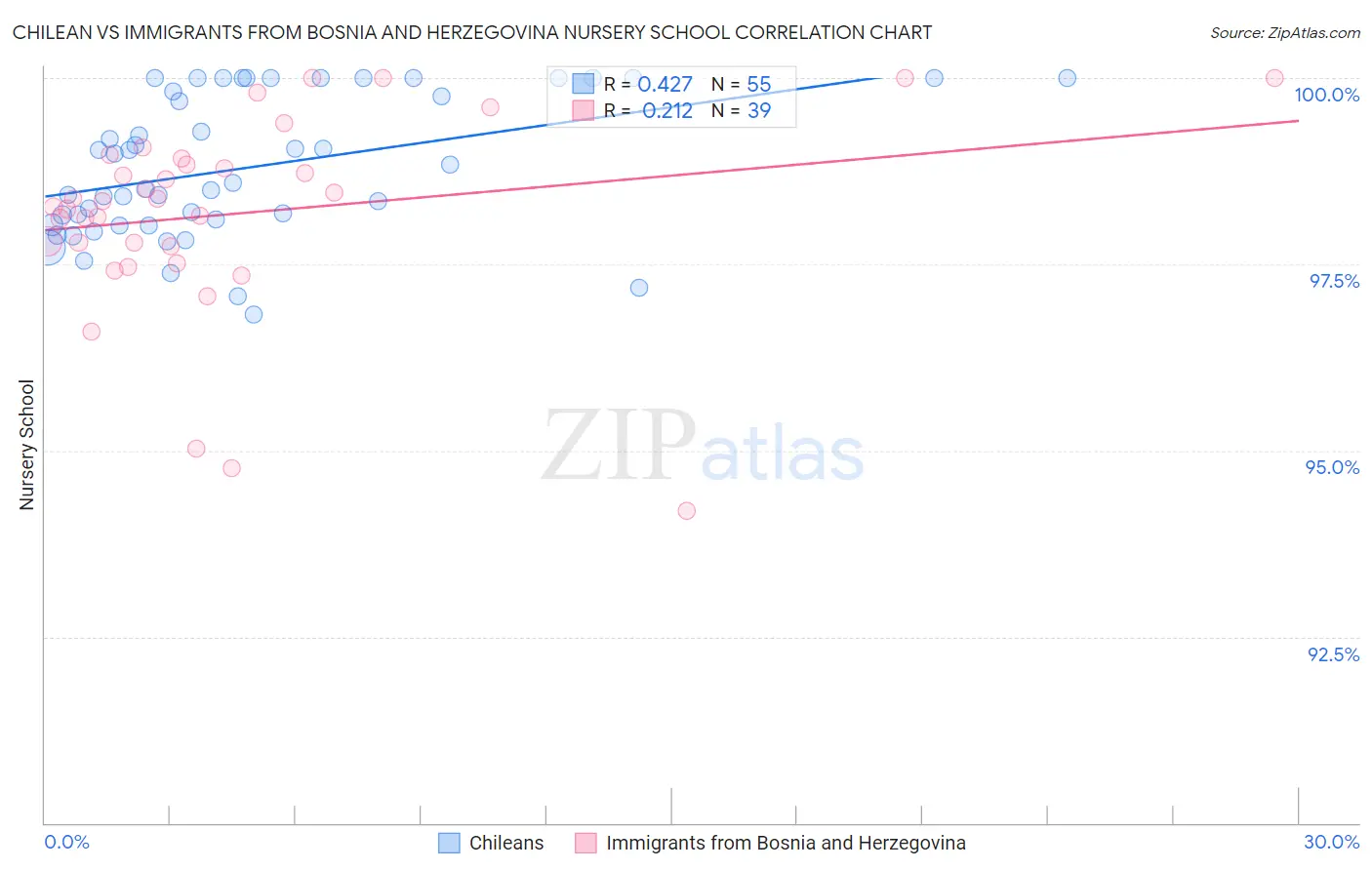 Chilean vs Immigrants from Bosnia and Herzegovina Nursery School