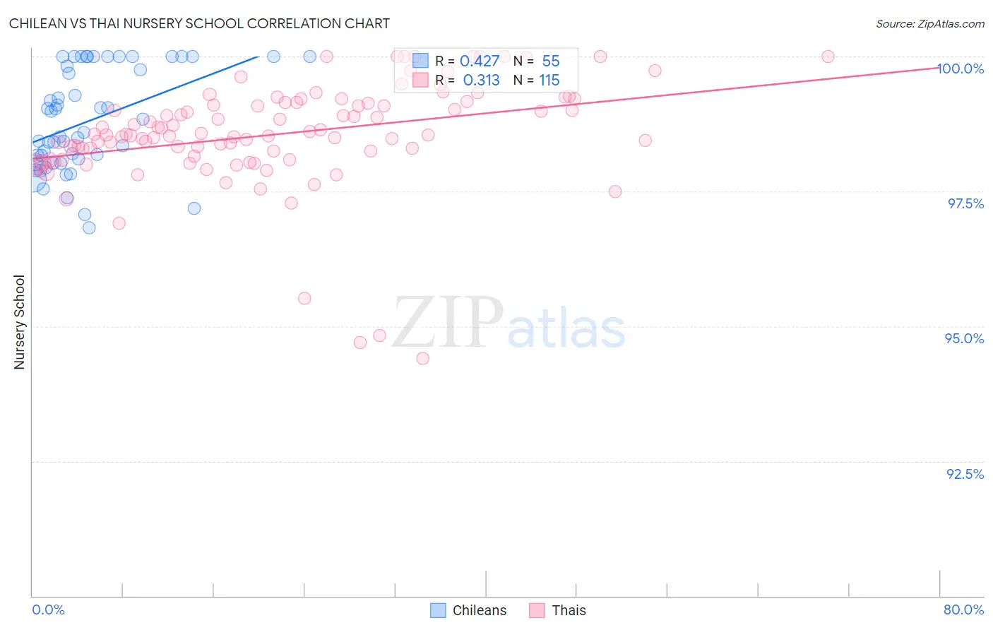 Chilean vs Thai Nursery School