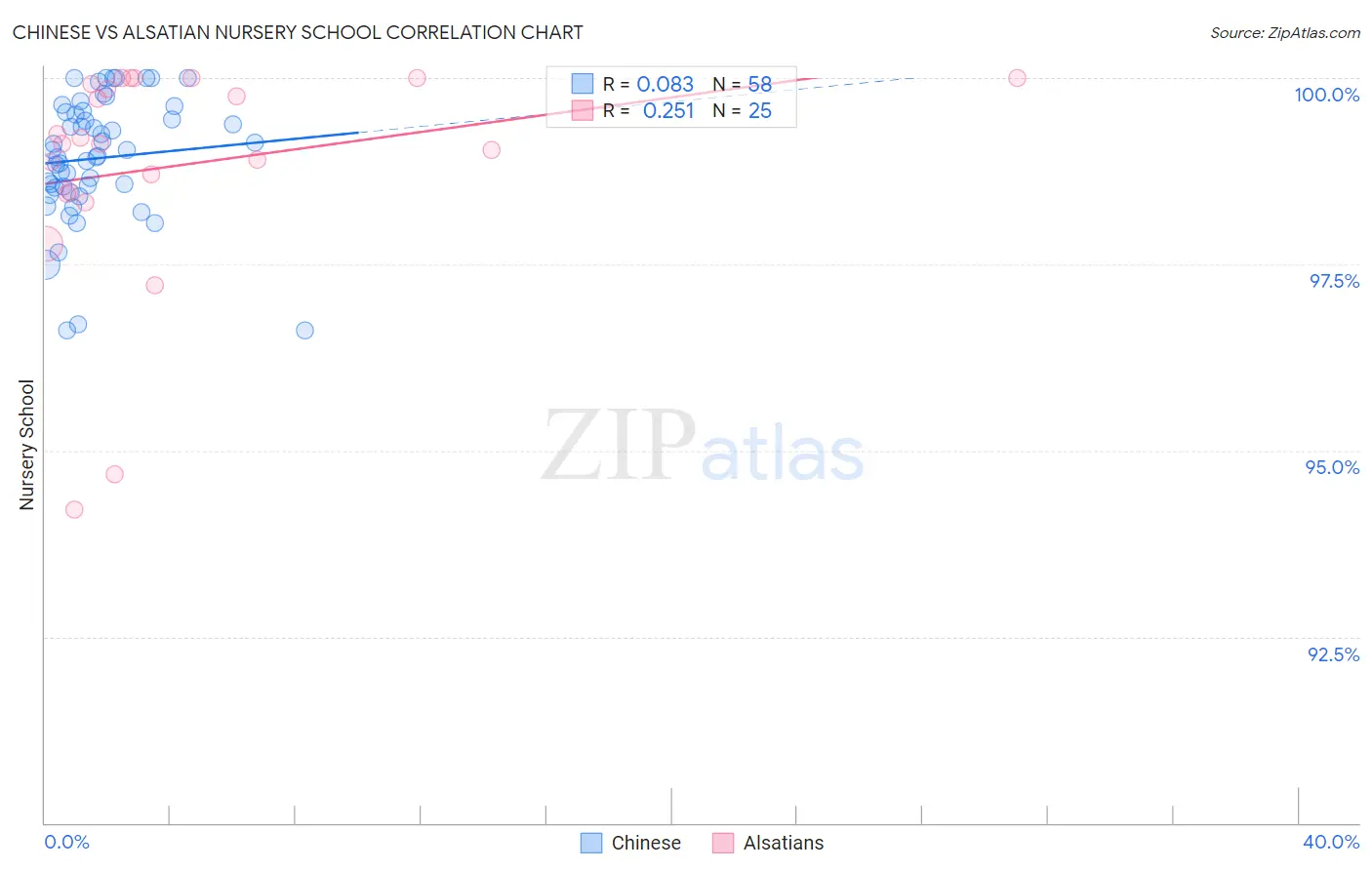 Chinese vs Alsatian Nursery School