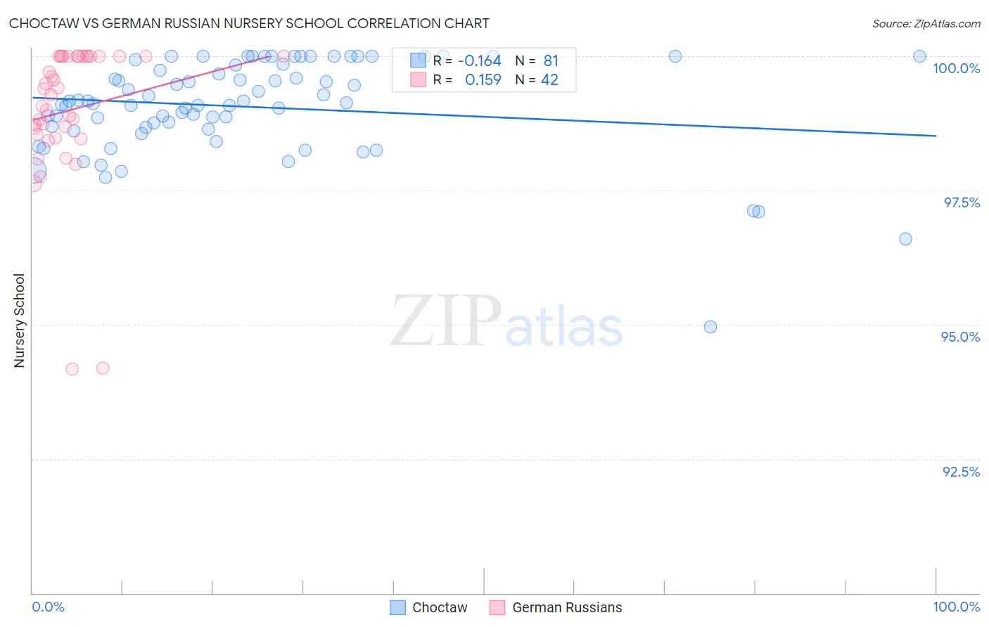 Choctaw vs German Russian Nursery School