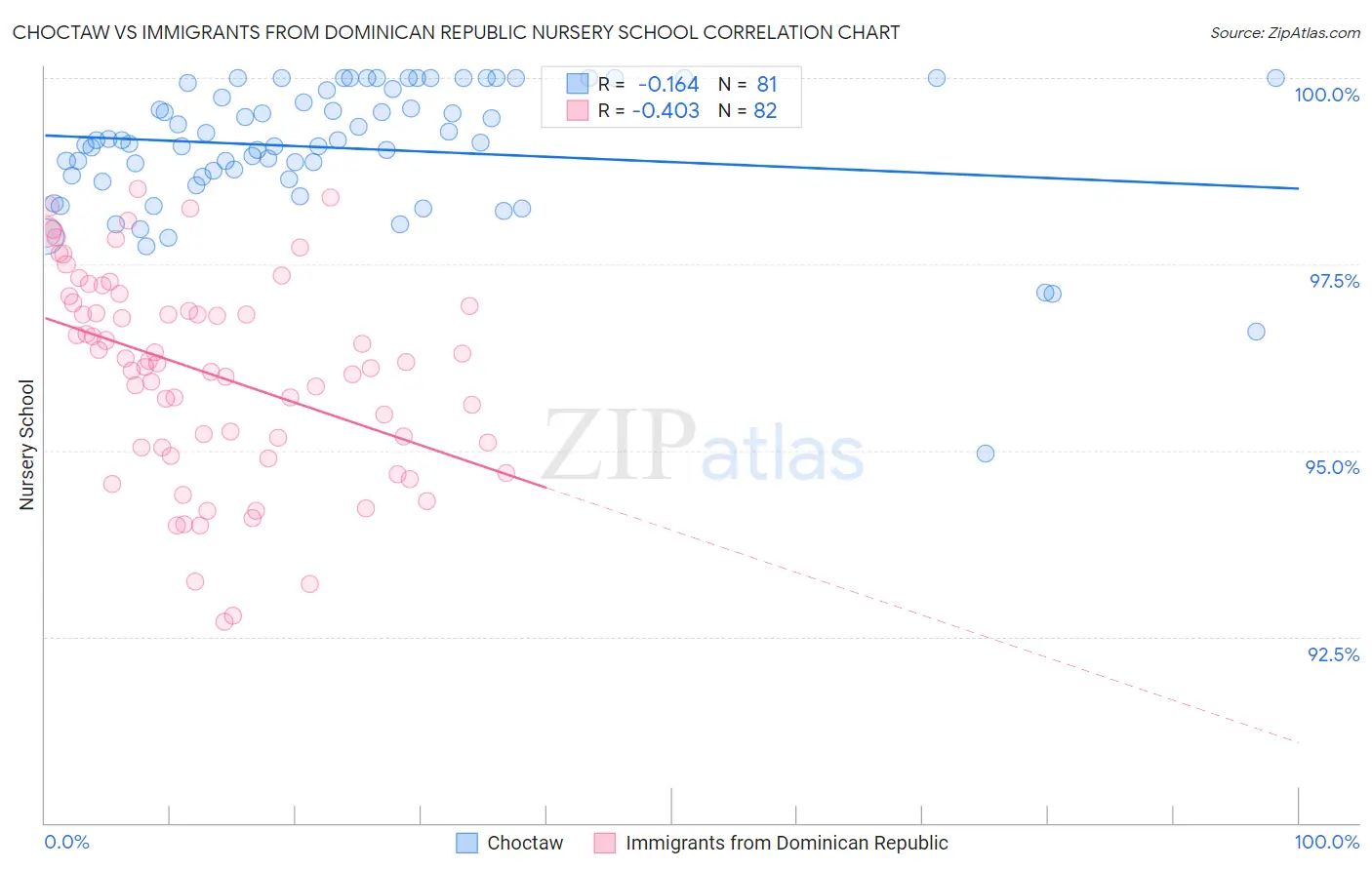 Choctaw vs Immigrants from Dominican Republic Nursery School