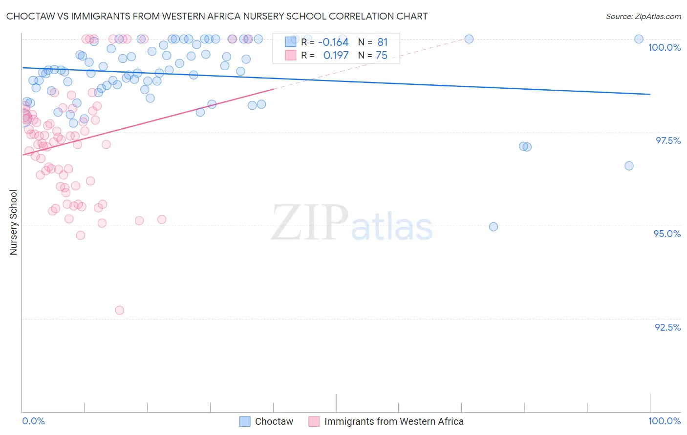 Choctaw vs Immigrants from Western Africa Nursery School