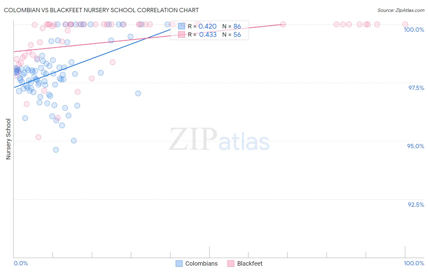 Colombian vs Blackfeet Nursery School