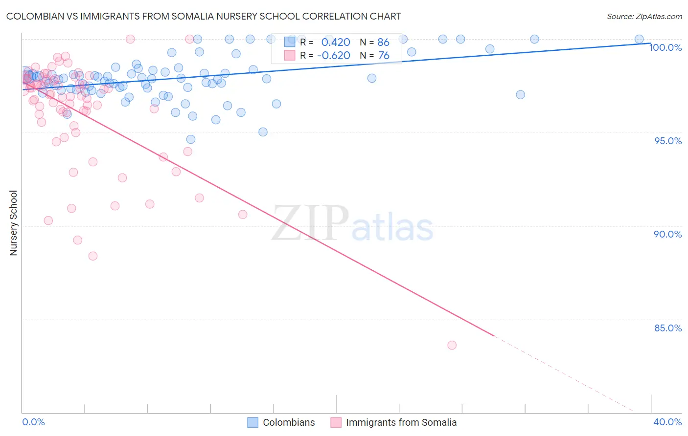 Colombian vs Immigrants from Somalia Nursery School