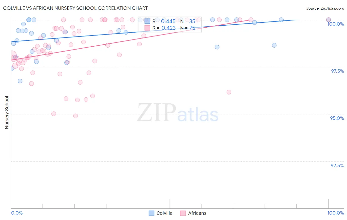 Colville vs African Nursery School