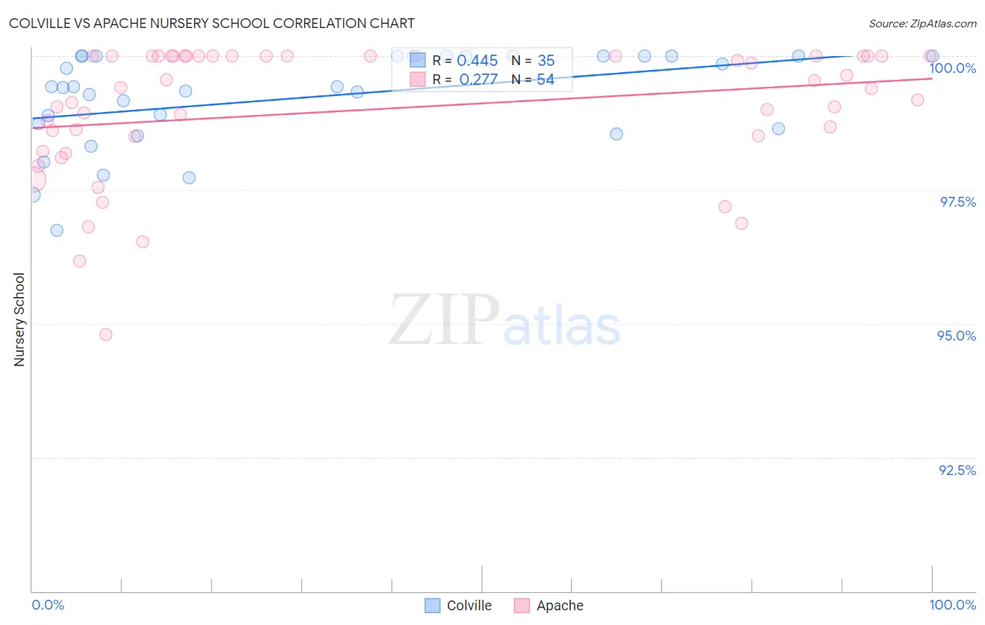 Colville vs Apache Nursery School