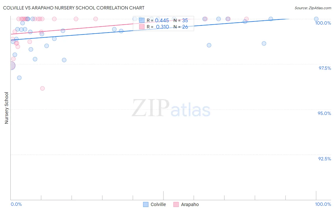 Colville vs Arapaho Nursery School