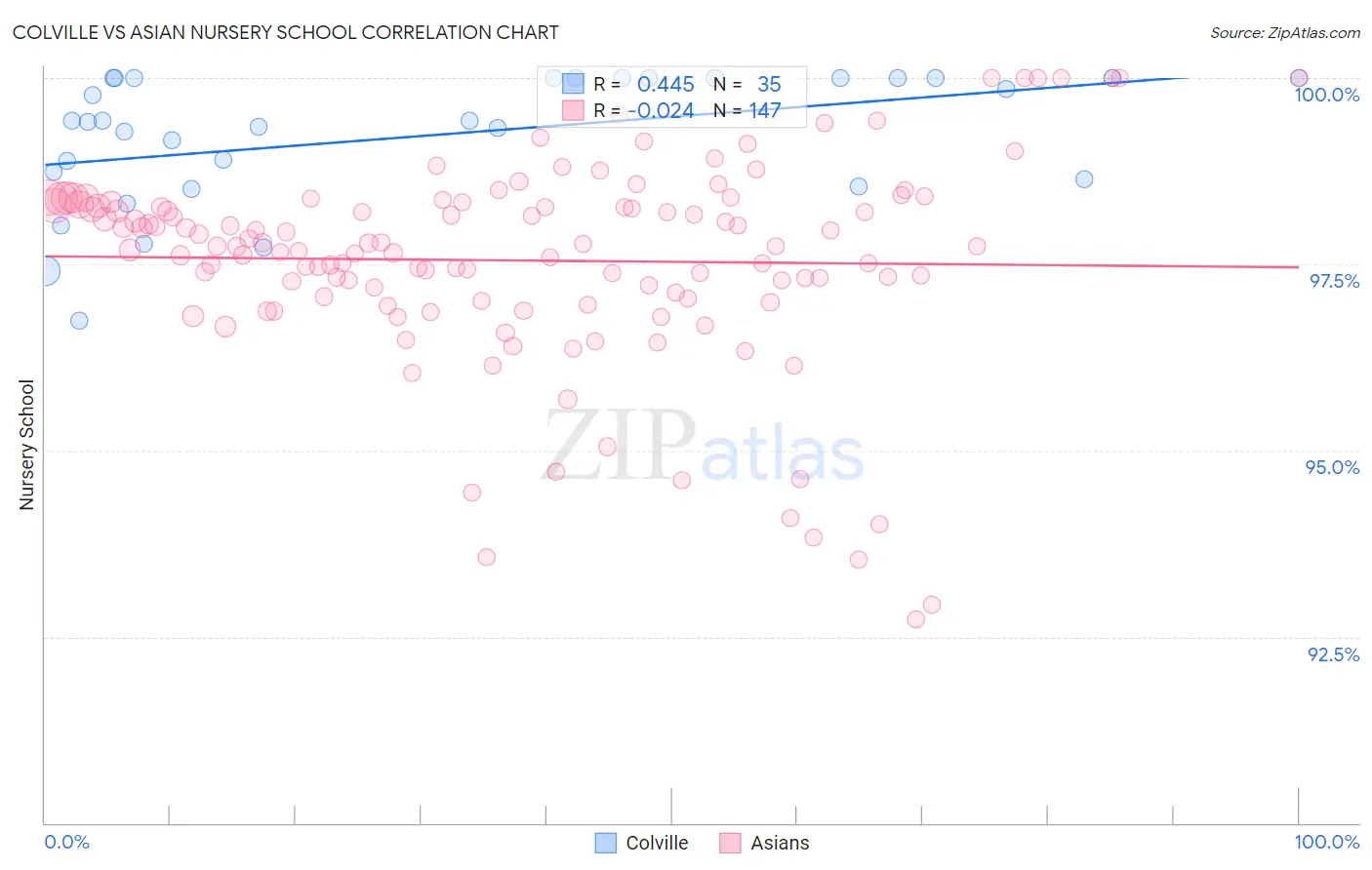 Colville vs Asian Nursery School