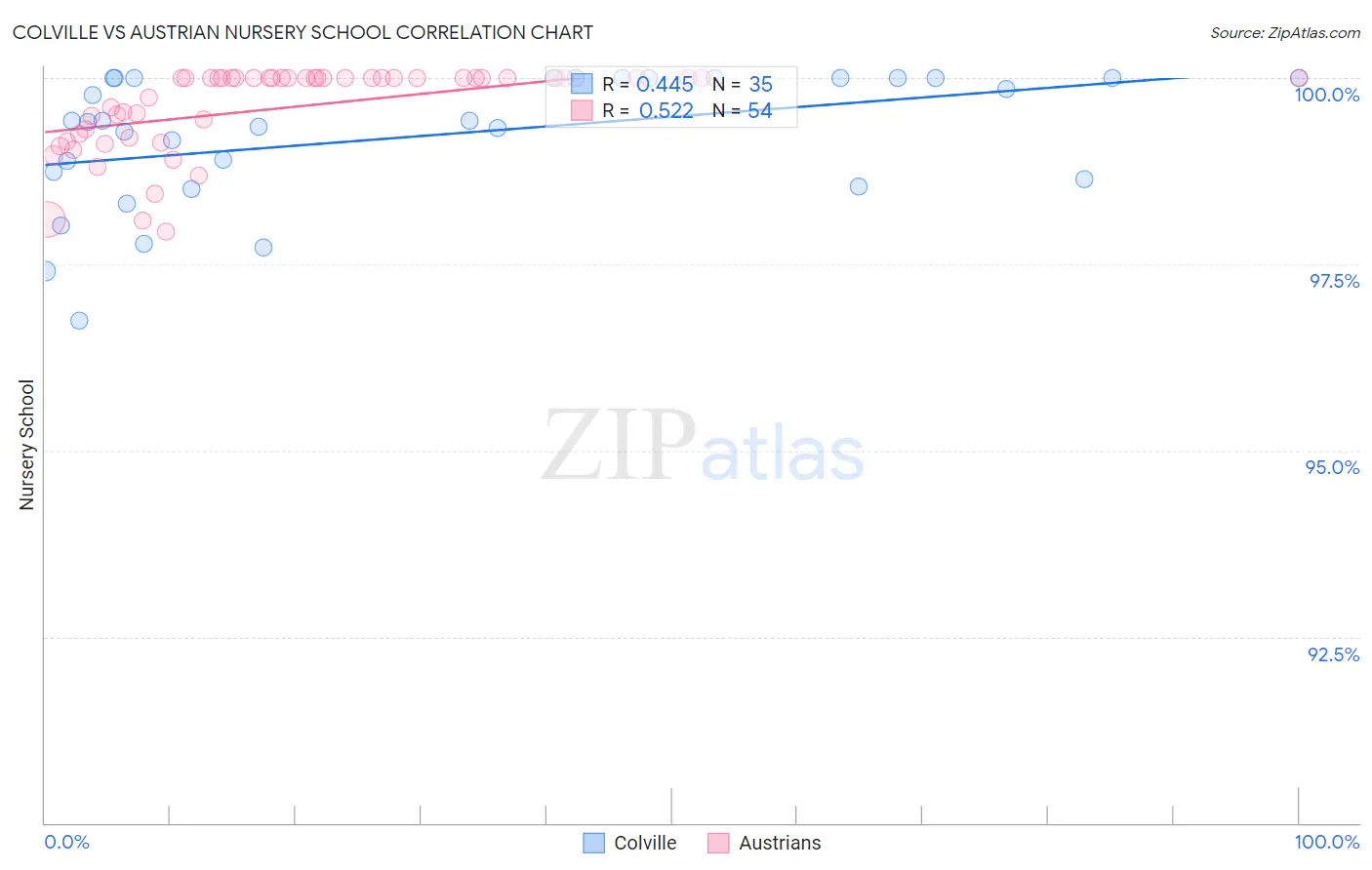 Colville vs Austrian Nursery School