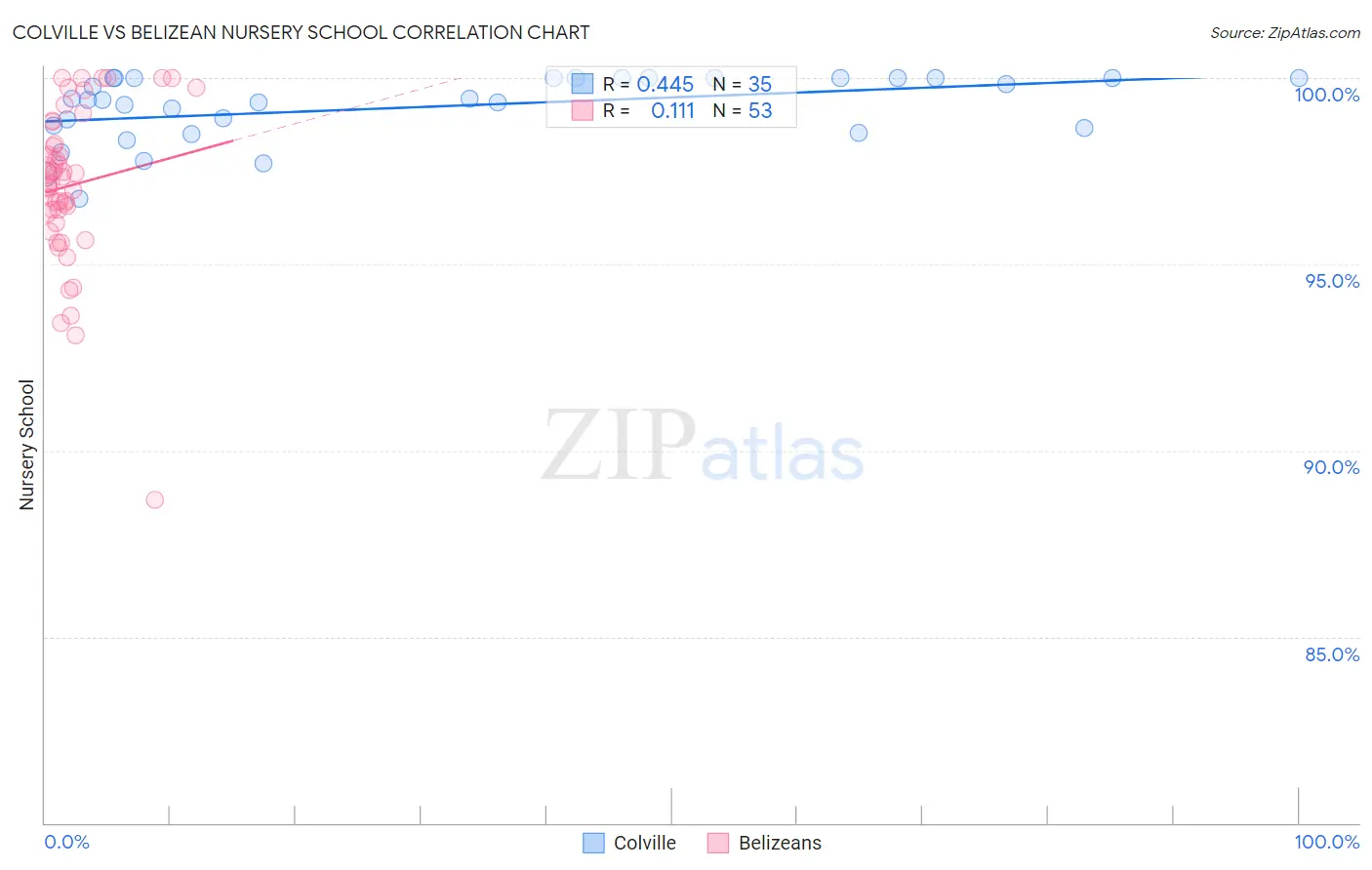 Colville vs Belizean Nursery School