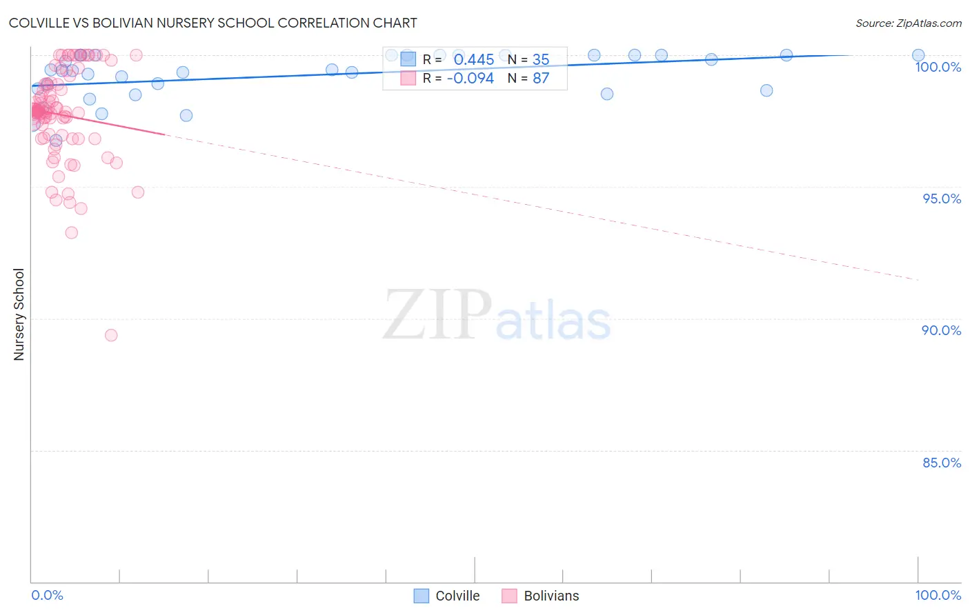 Colville vs Bolivian Nursery School