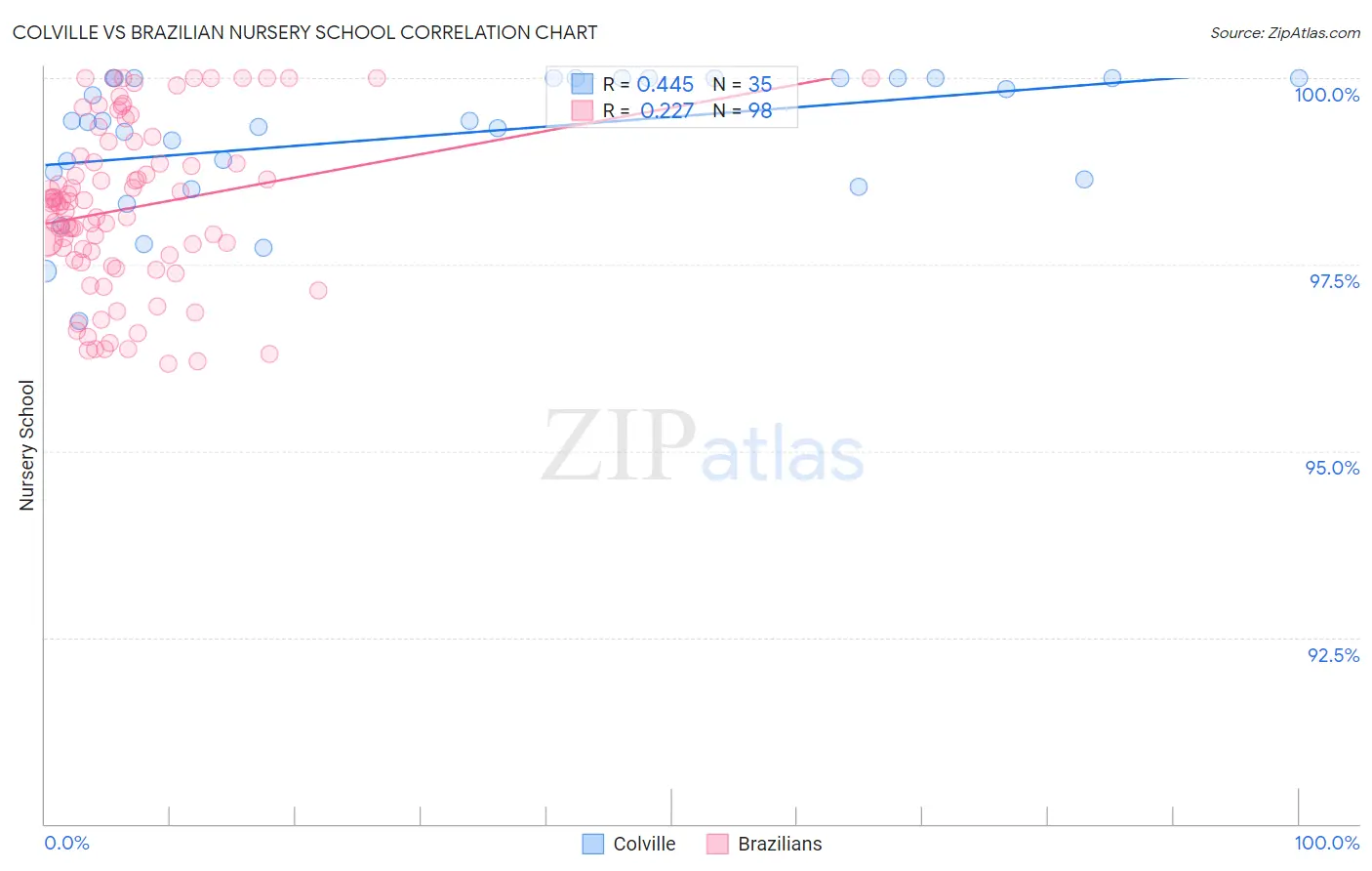 Colville vs Brazilian Nursery School