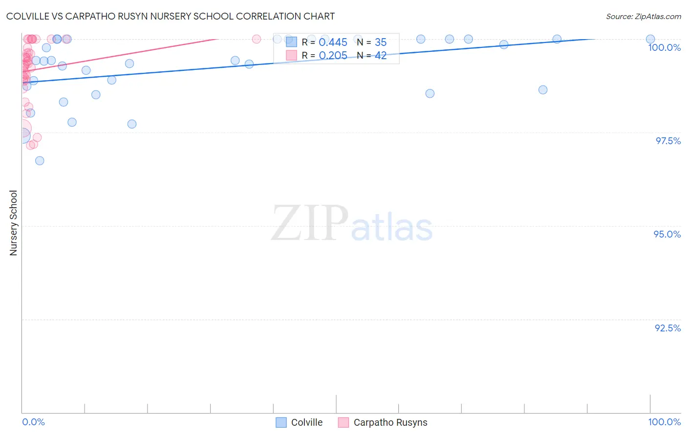 Colville vs Carpatho Rusyn Nursery School