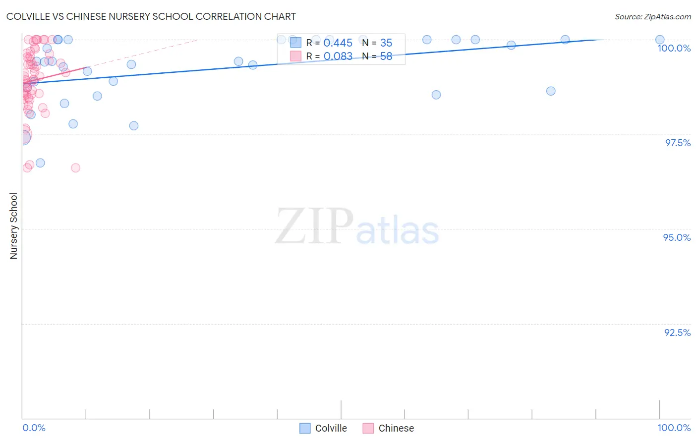 Colville vs Chinese Nursery School