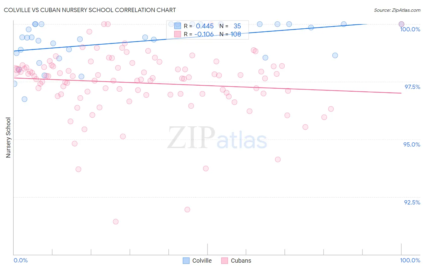 Colville vs Cuban Nursery School