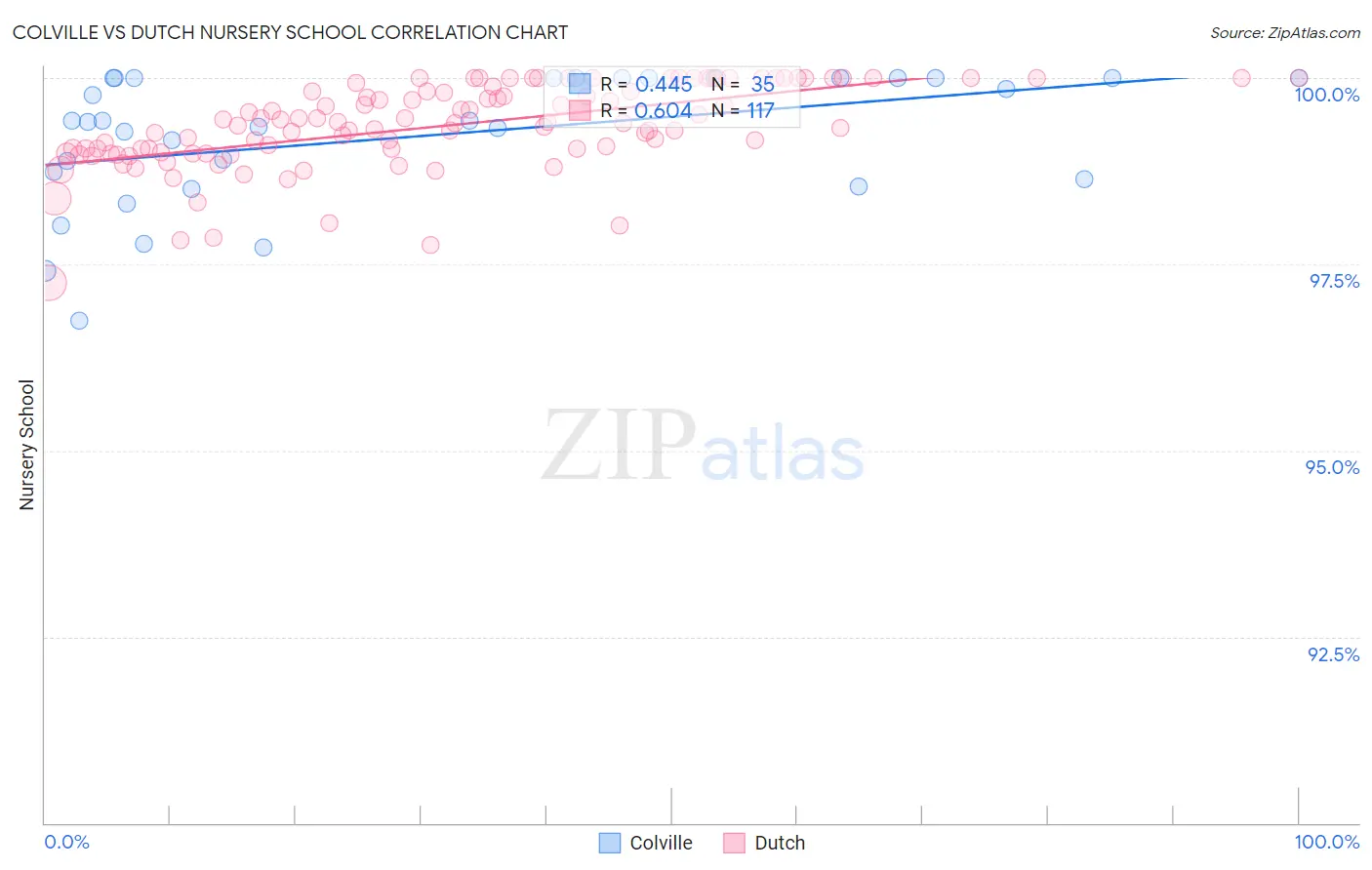 Colville vs Dutch Nursery School