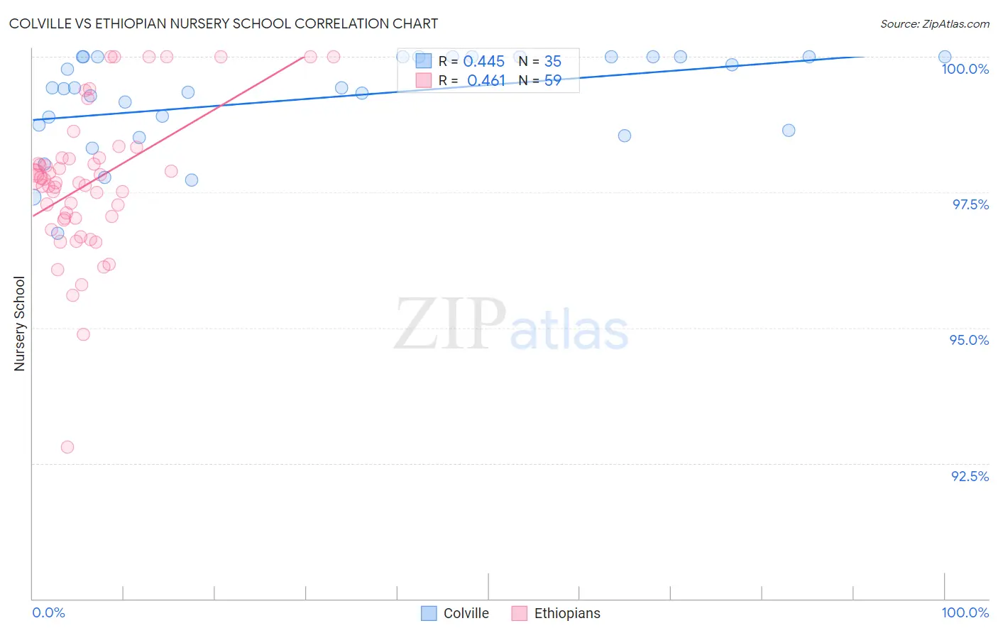 Colville vs Ethiopian Nursery School