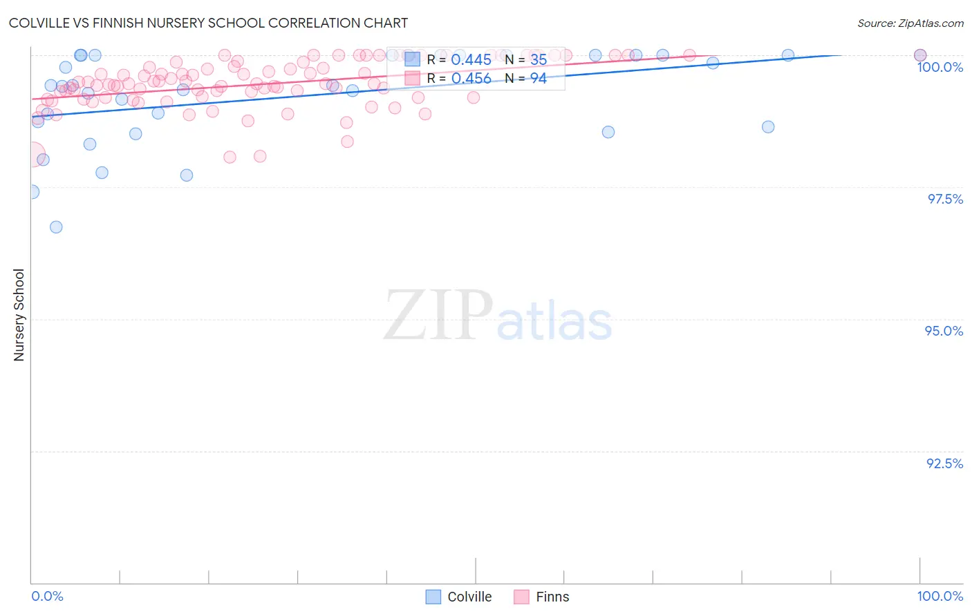 Colville vs Finnish Nursery School