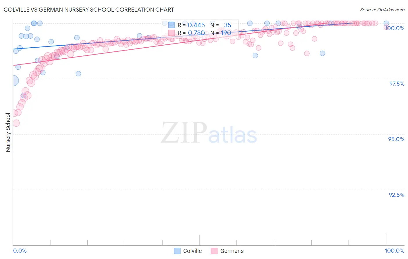 Colville vs German Nursery School