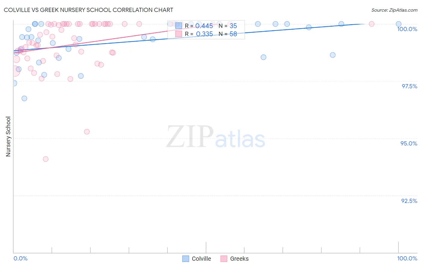 Colville vs Greek Nursery School