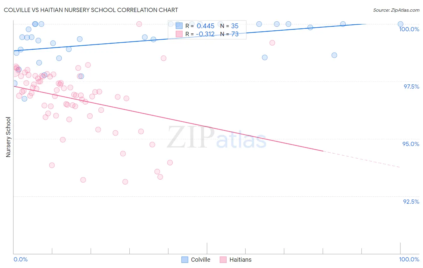 Colville vs Haitian Nursery School