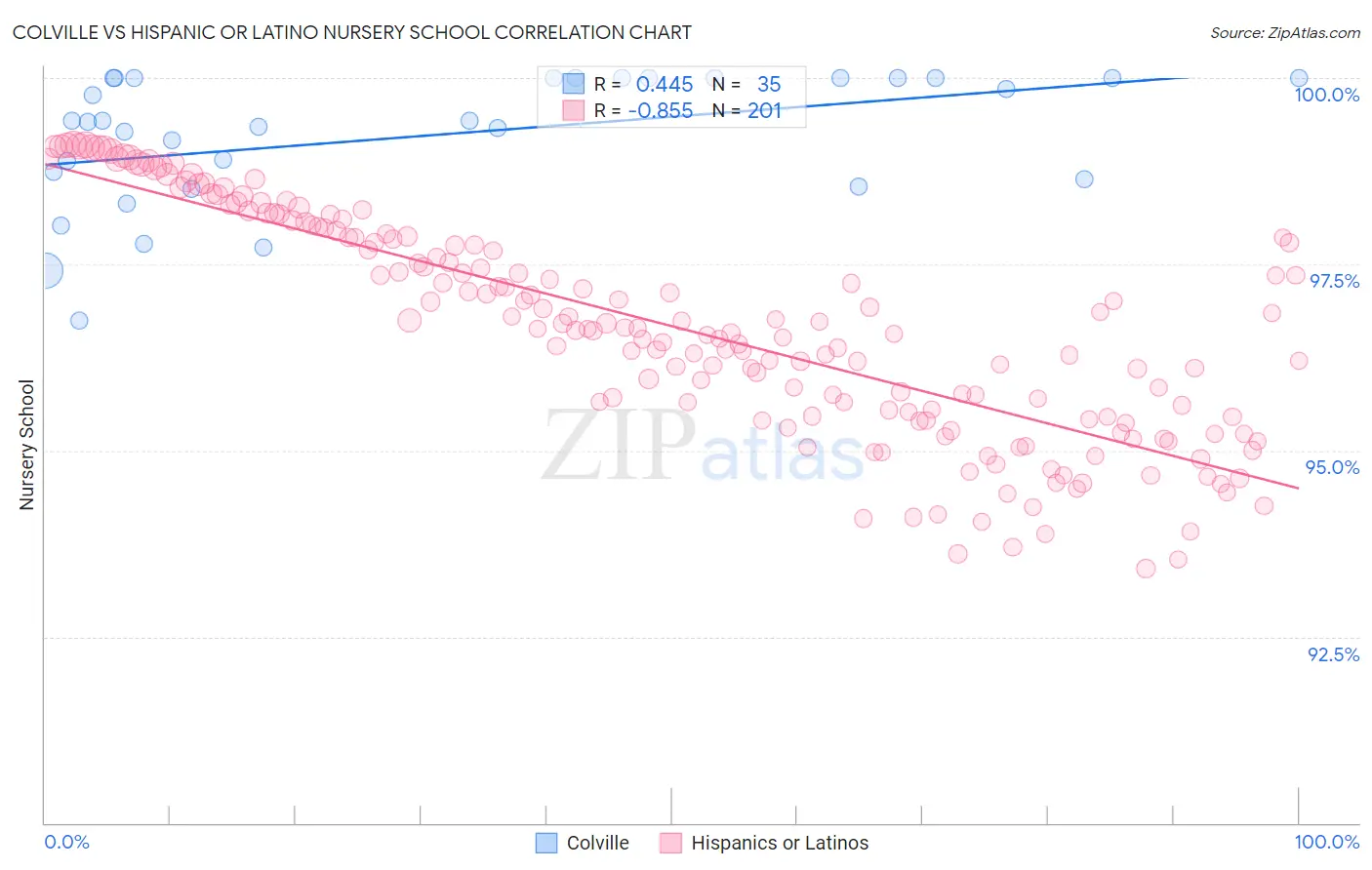 Colville vs Hispanic or Latino Nursery School