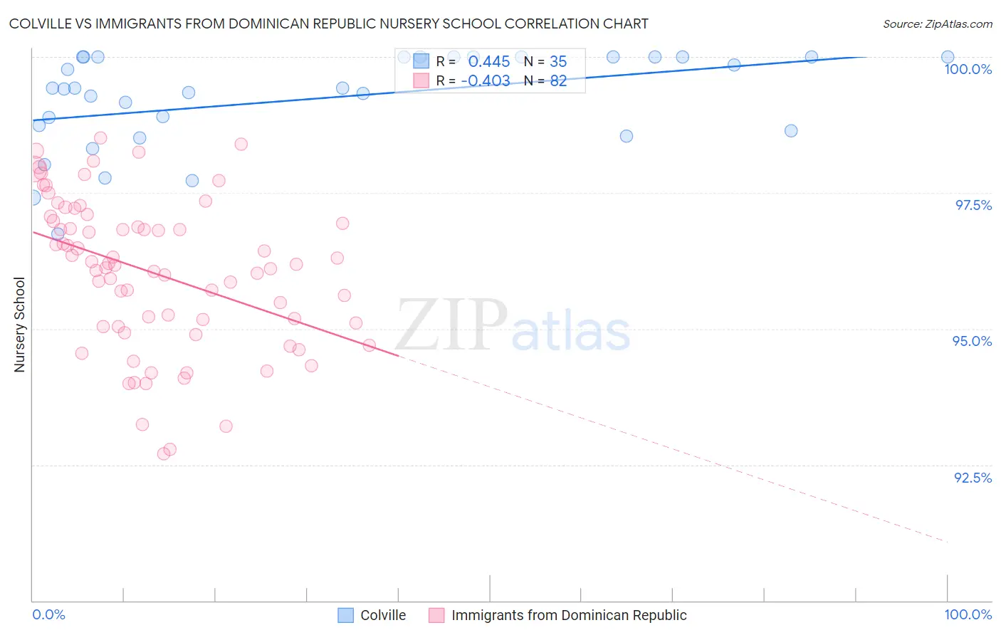 Colville vs Immigrants from Dominican Republic Nursery School