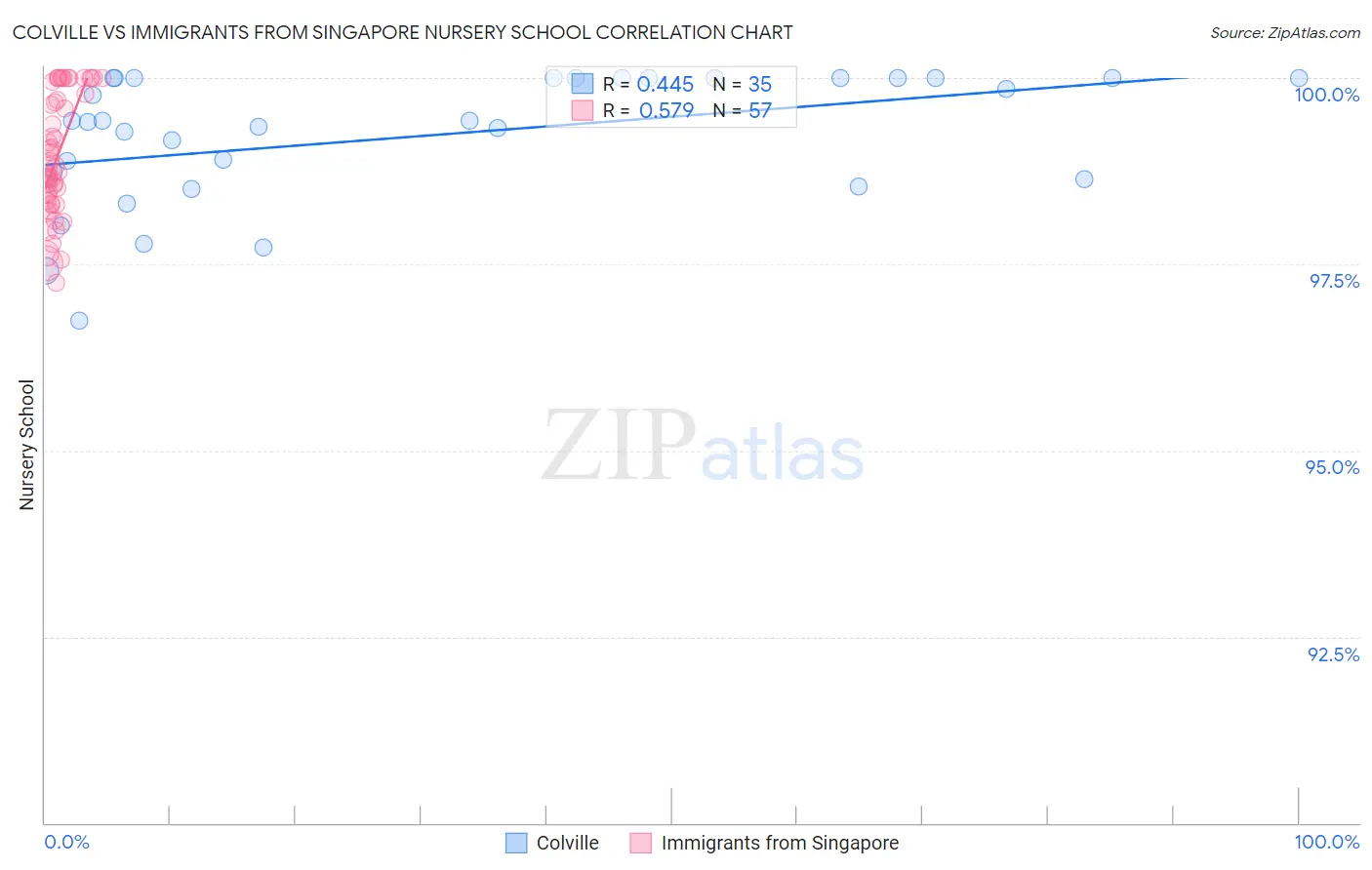 Colville vs Immigrants from Singapore Nursery School